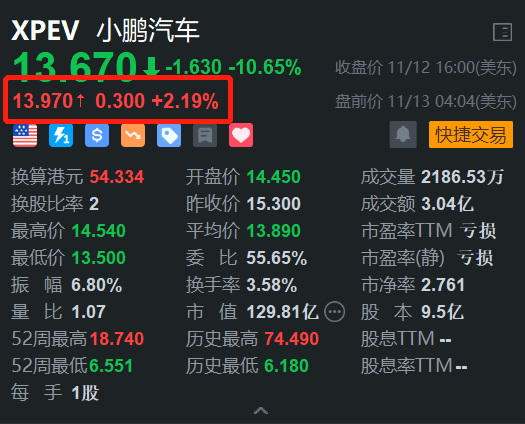 小鹏汽车盘前涨超2% 小鹏G6在尼泊尔上市并开启交付-第1张图片-末央生活网