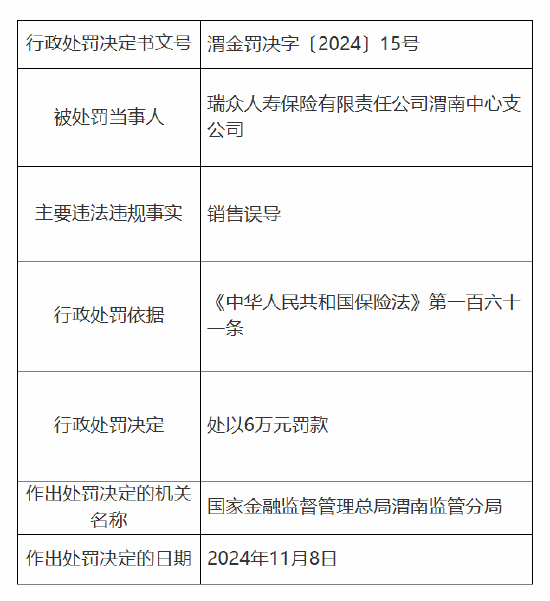 瑞众保险渭南中心支公司被罚6万元：因销售误导-第1张图片-末央生活网