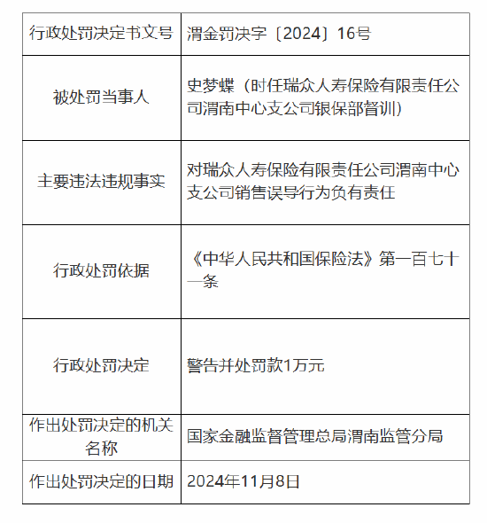 瑞众保险渭南中心支公司被罚6万元：因销售误导-第2张图片-末央生活网