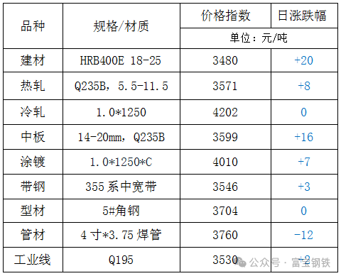 13日钢市费用
风云榜-第3张图片-末央生活网