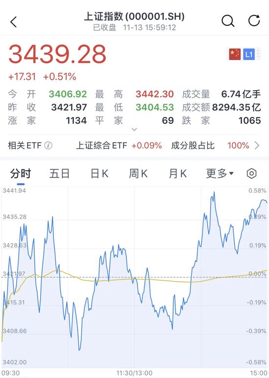 A股、港股，尾盘拉升-第1张图片-末央生活网