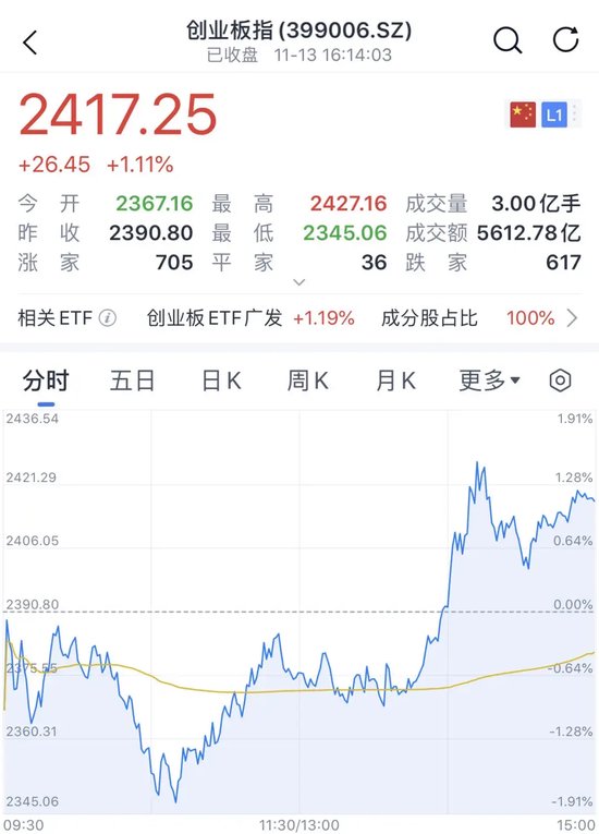 A股、港股，尾盘拉升-第3张图片-末央生活网