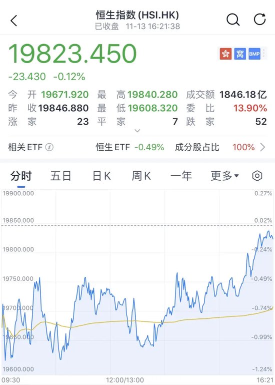 A股、港股，尾盘拉升-第4张图片-末央生活网