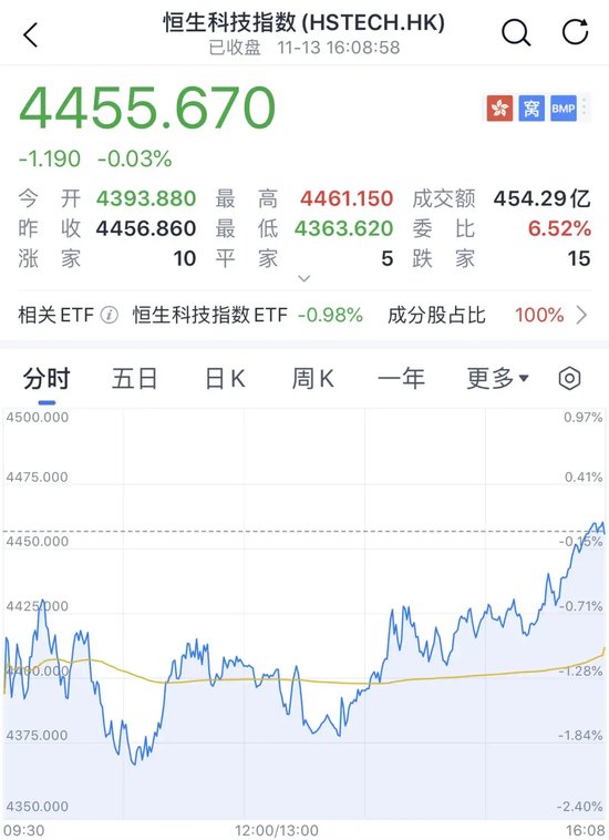 A股、港股，尾盘拉升-第5张图片-末央生活网