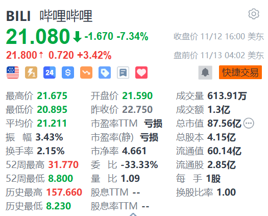 哔哩哔哩盘前涨超3% 机构料第三季业绩或是股价关键催化剂-第1张图片-末央生活网