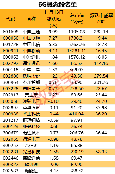 6G大消息！千亿巨头，罕见大涨-第3张图片-末央生活网