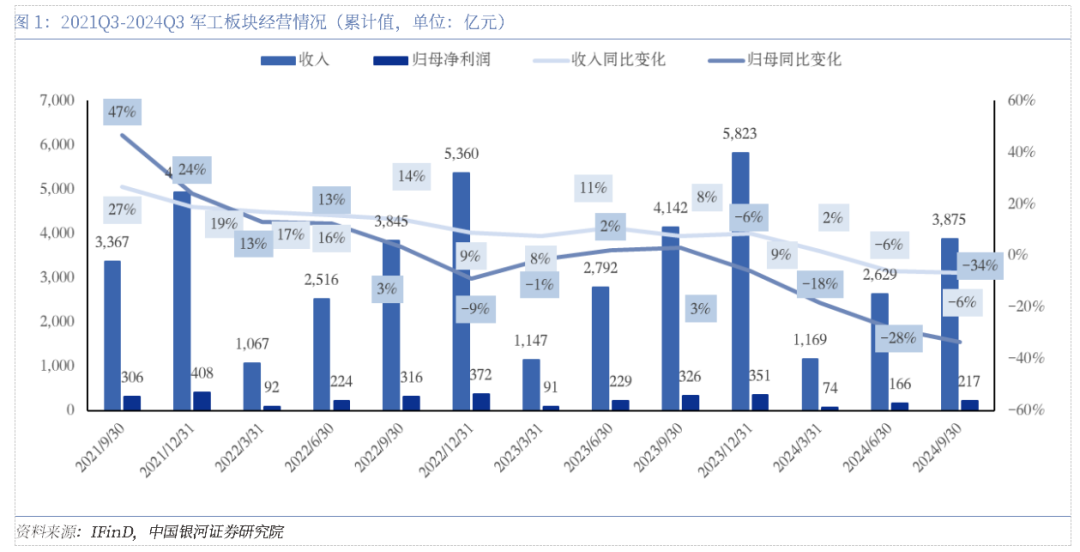 军工三季报承压，四季度有望拐点向上-第3张图片-末央生活网