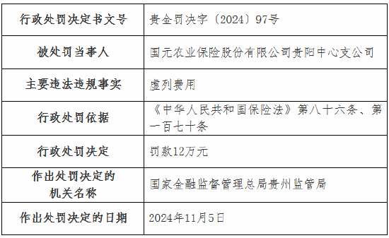 国元农险两家支公司因虚列费用被罚款22万元-第1张图片-末央生活网