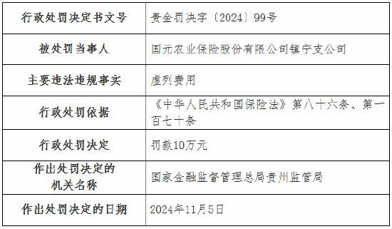 国元农险两家支公司因虚列费用被罚款22万元-第3张图片-末央生活网