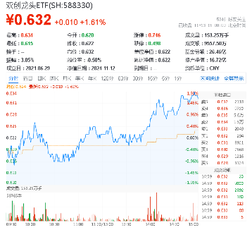 宁德时代传来大消息！硬科技宽基——双创龙头ETF（588330）劲涨1.61%，机构：备战跨年行情，逢低布局三线索-第1张图片-末央生活网