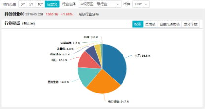 宁德时代传来大消息！硬科技宽基——双创龙头ETF（588330）劲涨1.61%，机构：备战跨年行情，逢低布局三线索-第3张图片-末央生活网