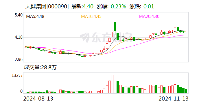 天健集团：子公司14.35亿元竞得深圳前海合作区一地块-第1张图片-末央生活网