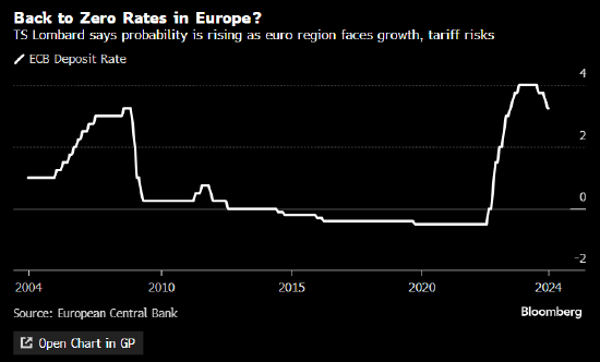 特朗普胜选压低欧洲央行利率预期 有人猜测零利率可能回归-第1张图片-末央生活网