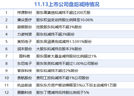 11月13日上市公司减持汇总：东尼电子等12股拟减持（表）-第1张图片-末央生活网