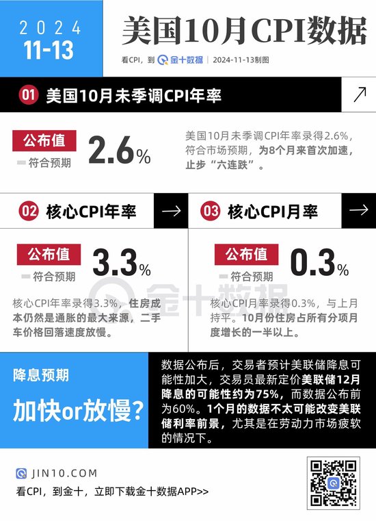 美国CPI止步“六连跌”，12月降息概率上升！-第1张图片-末央生活网