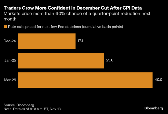 CPI数据公布后 利率交易员押注美联储下月降息概率为80%-第1张图片-末央生活网