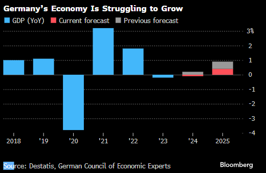 德国总理顾问大幅下调明年预测 料2025年经济将几无增长-第1张图片-末央生活网