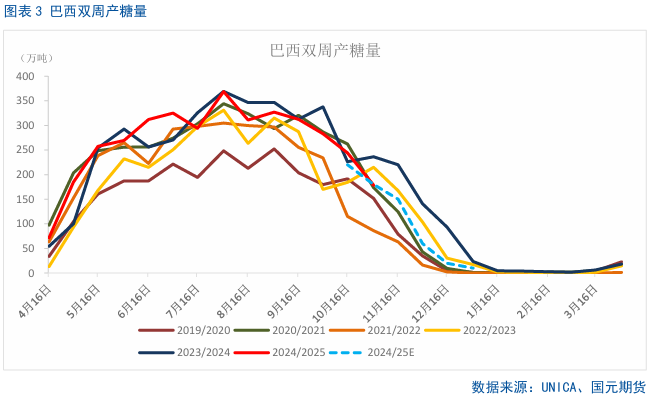 【白糖】巴西双周食糖产量略超预期-第4张图片-末央生活网