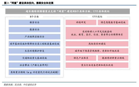 中信建投陈果：战略性重视 “两重”“两新”投资机遇-第4张图片-末央生活网