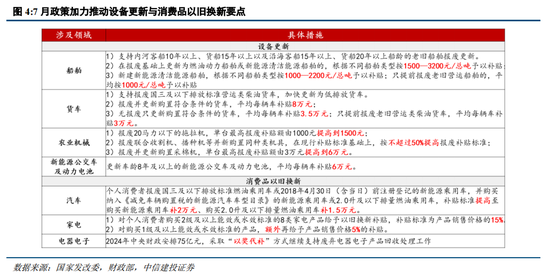 中信建投陈果：战略性重视 “两重”“两新”投资机遇-第6张图片-末央生活网