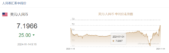 人民币兑美元中间价报7.1966，上调25点-第2张图片-末央生活网