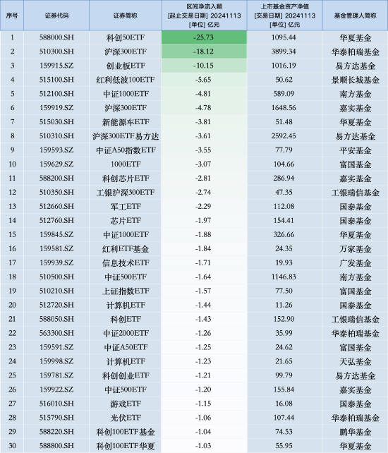 最不受欢迎ETF：11月13日华夏科创50ETF遭净赎回25.73亿元，华泰柏瑞沪深300ETF遭净赎回18.12亿元（名单）-第1张图片-末央生活网