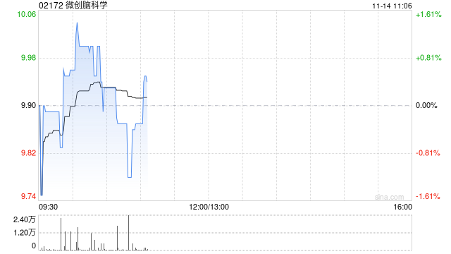 微创脑科学11月13日斥资297.9万港元回购30万股-第1张图片-末央生活网
