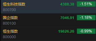 快讯：恒指低开0.99% 科指跌1.51%科网股普遍低开-第2张图片-末央生活网