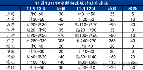 Mysteel日报：沪粤升水价差持续拉大 电解铜升水重心延续上抬（11.13）-第3张图片-末央生活网