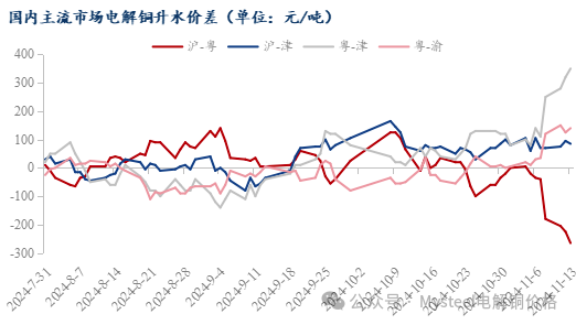 Mysteel日报：沪粤升水价差持续拉大 电解铜升水重心延续上抬（11.13）-第6张图片-末央生活网