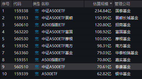 A500ETF上市满月，泰康A500ETF（560510）规模多数时间同类垫底，最新规模70.61亿元排名倒数第二-第1张图片-末央生活网