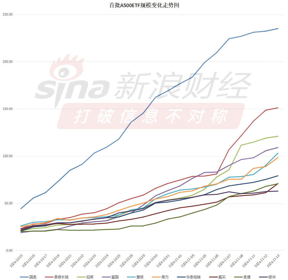 A500ETF上市满月，泰康A500ETF（560510）规模多数时间同类垫底，最新规模70.61亿元排名倒数第二-第2张图片-末央生活网