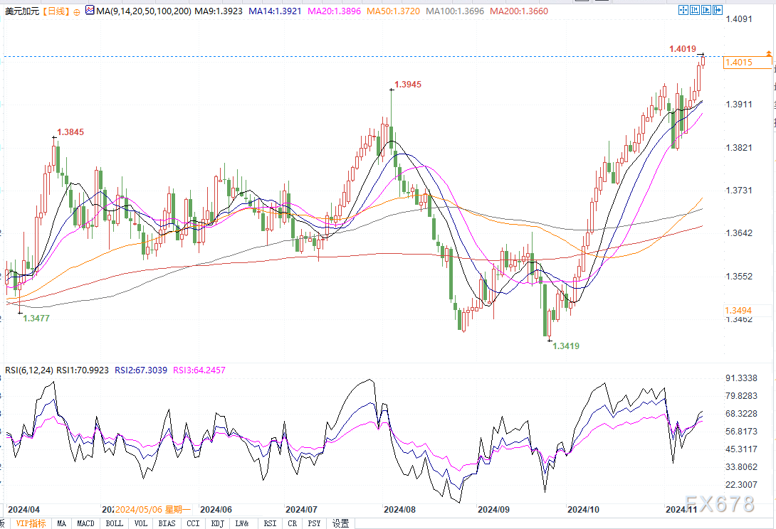 美元兑加元看涨！若突破1.4080，将进一步升向1.4173-第2张图片-末央生活网