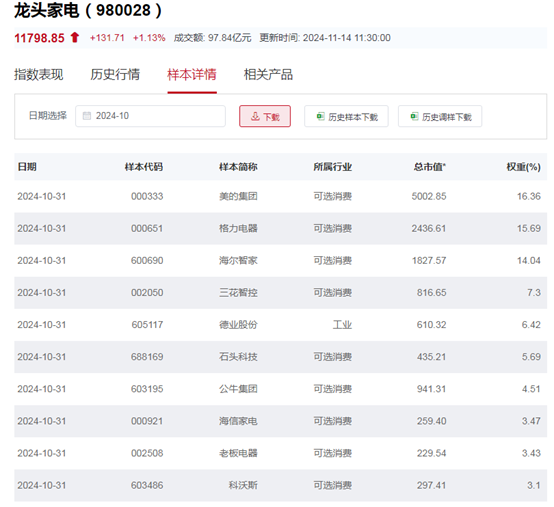 行业ETF风向标丨行情景气度回暖，龙头家电ETF半日涨幅达1.28%-第2张图片-末央生活网