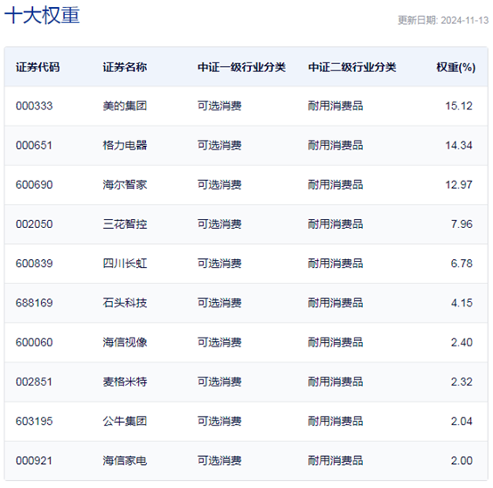 行业ETF风向标丨行情景气度回暖，龙头家电ETF半日涨幅达1.28%-第3张图片-末央生活网