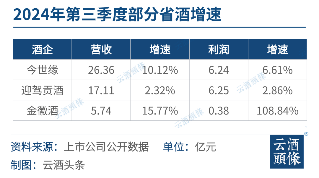 省酒龙头成绩单不输名酒增速，潜藏哪些看点与趋势？-第1张图片-末央生活网