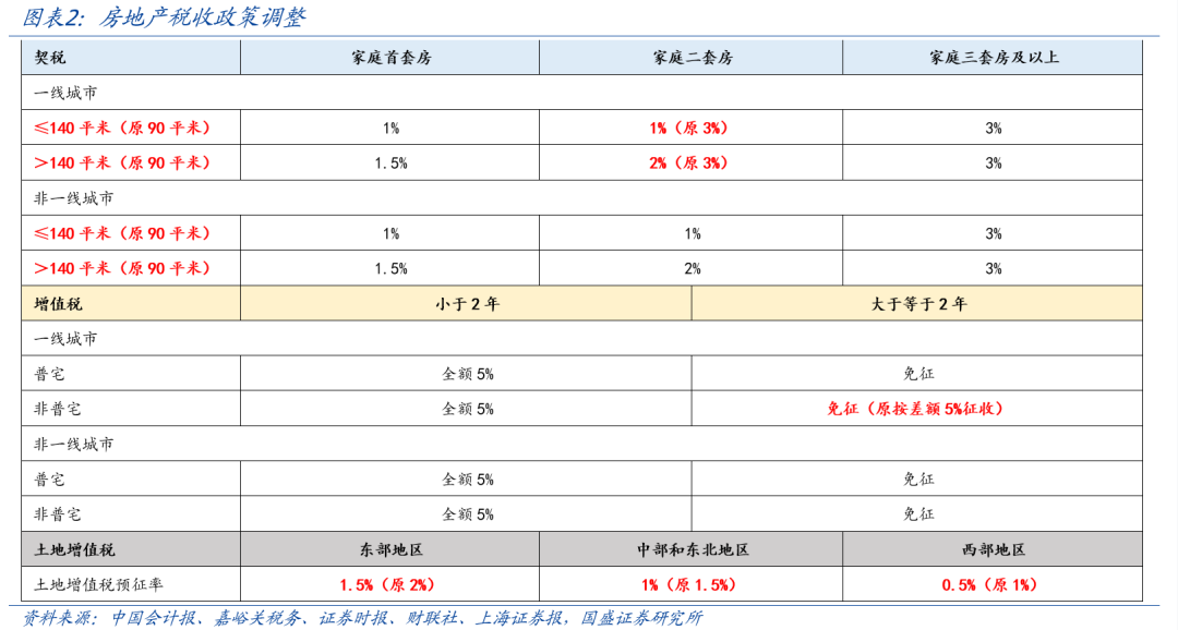 国盛宏观熊园：一文读懂房地产税收新政-第1张图片-末央生活网