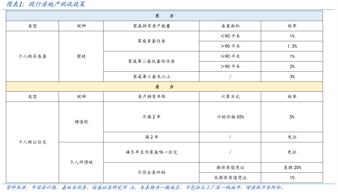 国盛宏观熊园：一文读懂房地产税收新政-第2张图片-末央生活网