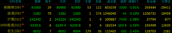 国内期货主力合约涨跌互现 碳酸锂跌近4%-第4张图片-末央生活网
