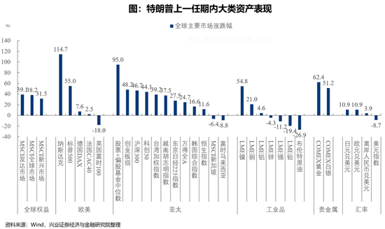 兴证策略：特朗普上一任期内大类资产表现如何？-第1张图片-末央生活网