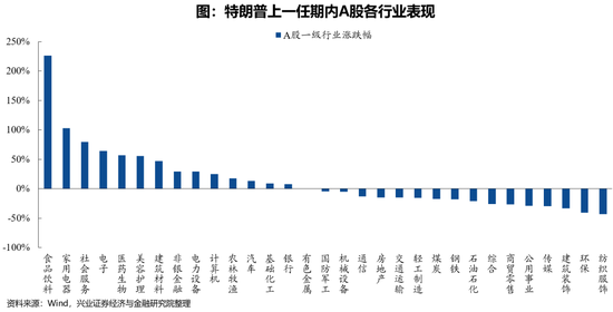 兴证策略：特朗普上一任期内大类资产表现如何？-第2张图片-末央生活网