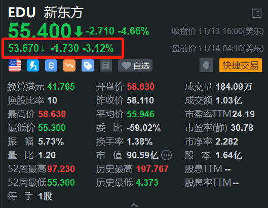 新东方盘前跌超3% H股今日大跌超7%续刷阶段新低-第1张图片-末央生活网