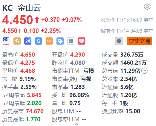 金山云盘前续涨2% 获中金大幅上调目标价至6美元-第1张图片-末央生活网