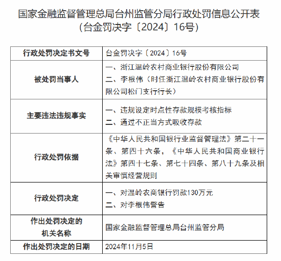 浙江温岭农村商业银行被罚130万元：因违规设定时点性存款规模考核指标 通过不正当方式吸收存款-第1张图片-末央生活网