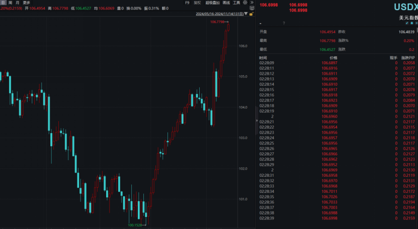 特朗普赢得美国大选后，金价加速下跌！-第2张图片-末央生活网