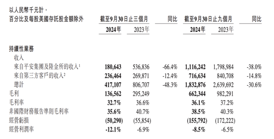 金融壹账通三季度归母净亏损0.3亿元，同比收窄41.9%-第1张图片-末央生活网