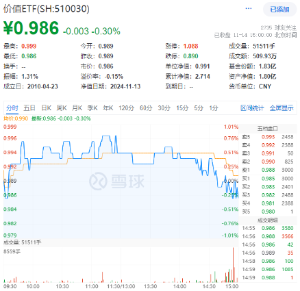 高股息再度出手护盘！成份股轮番上攻，价值ETF（510030）盘中涨超1%！主力资金逆市加仓-第1张图片-末央生活网