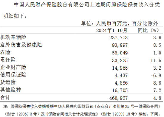 中国人保：前10月原保险保费收入6065.1亿元 同比增长5.3%-第1张图片-末央生活网