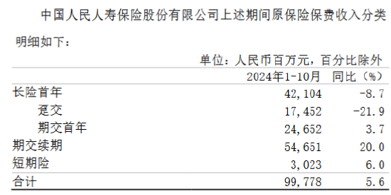 中国人保：前10月原保险保费收入6065.1亿元 同比增长5.3%-第2张图片-末央生活网