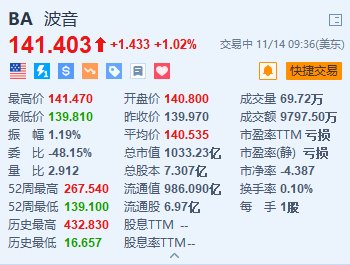 波音涨超1% 计划在全球裁员1.7万个岗位-第1张图片-末央生活网